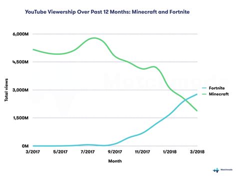 Maybe you would like to learn more about one of these? Fortnite Mobile's Revenue: USD$15 Million in Less Than a ...