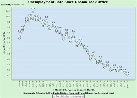 Used by google analytics to throttle request rate. Molly's Middle America: What was the unemployment rate ...