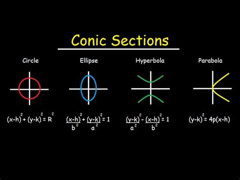 Equation Of Circle Parabola Ellipse Hyperbola Pdf Diy Projects