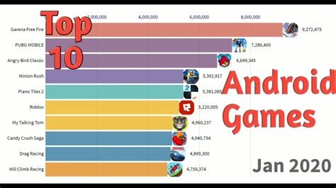 Most Popular Android Games 2012 2020 Bar Chart Youtube