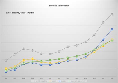 Salariul minim pe economie creste pana la 800 de lei de la 1 iulie. Evolutie Salariu Minim Pe Economie - 8