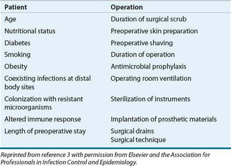 Antimicrobial Prophylaxis In Surgery Basicmedical Key
