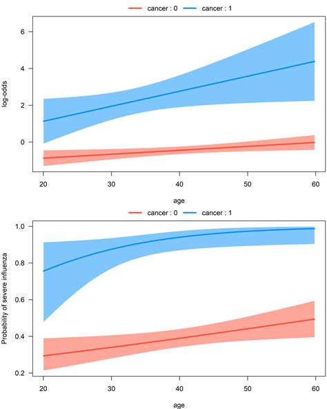 how to overlay two visreg graphs on r excel how to create a dual axis chart with overlapping