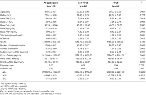 Frontiers Serum Sex Hormone Binding Globulin Concentration As A Predictor Of Ovarian Response