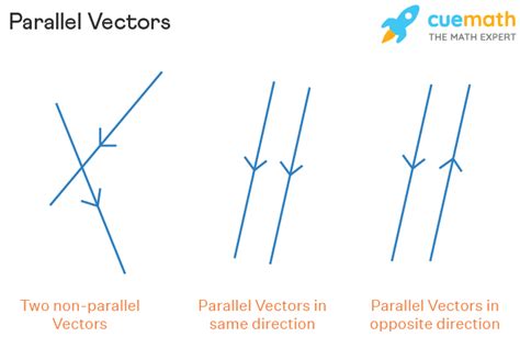 Parallel Vectors Definition Examples Formula