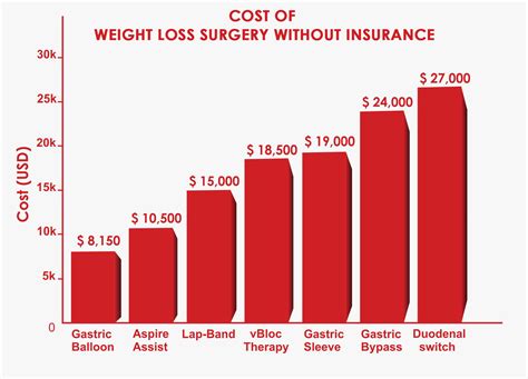 Weight Loss Surgery Cost Guide Average Cost Insurance Provider Coverage Medigence