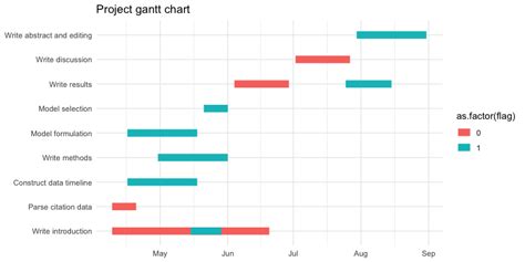 Simple Gantt Charts In R With Ggplot And Microsoft Excel The Zohal
