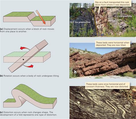 Folding And Tilting Of Rock