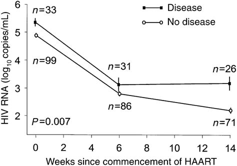 Hiv Rna At Baseline And After Haart In Haart Responders With Or Without Download Scientific