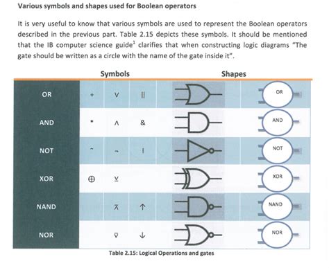 Types Of Digital Logic Gates Boolean Logic Truth Tables In 2021 Images