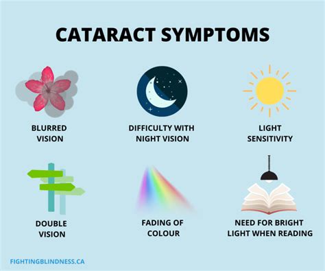 Cataracts Fighting Blindness Canada Fbc