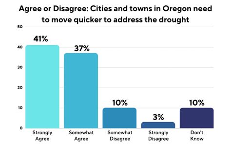 Weather Extremes And Drought Oregon Values And Beliefs Center