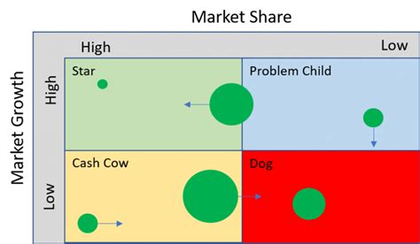Product Life Cycle And The Boston Matrix B2b Club