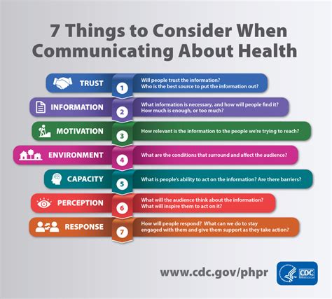 Infographic 7 Things To Consider When Communicating About Health Cdc