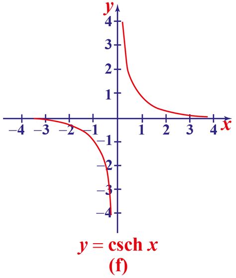 Explore All About Hyperbolic Functions Cuemath