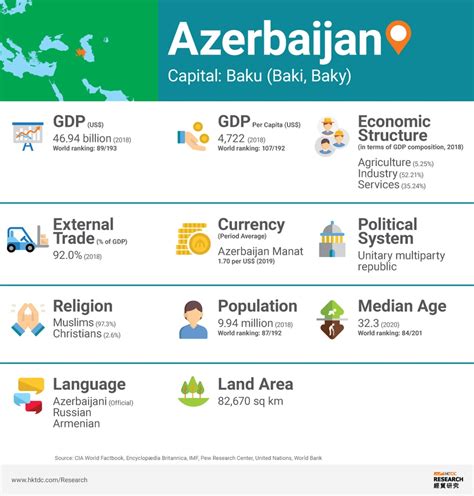 Azerbaijan Market Profile Hktdc Research