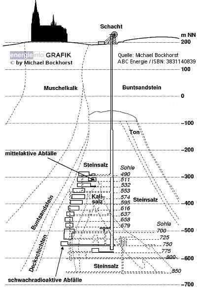 Asse II Energie System Erde