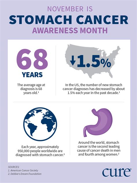 Keep reading below for more detailed information on the key cancer signs and symptoms. Stomach Cancer Awareness Month: What You Need to Know
