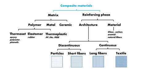 What Are Polymer Matrix Composites Milan Polymer Days