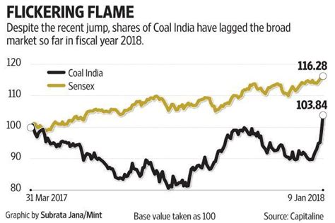 Coal India What Next After The Price Hike Livemint