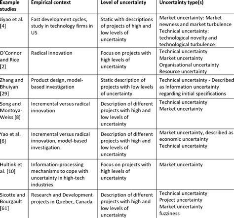 Uncertainty Types In Engineering Management Literature Download