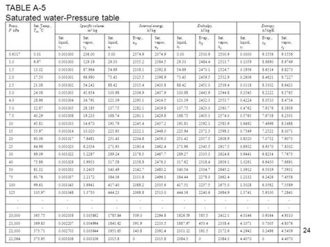 Thermodynamic Tables Saturated Water Vapor