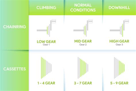 The Best And Simple Step Of How To Shift The Bicycle Gear Beginners Guide