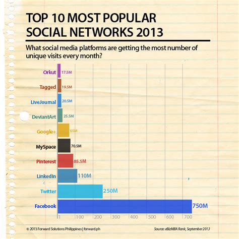 Top 10 Most Popular Social Networks 2013 Visually