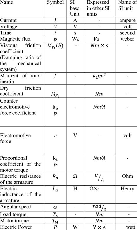 The List With The Si Units Abbreviations Used In The Text Download Table