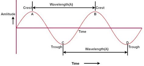 Descubre El Sorprendente Secreto Detrás De La Diferencia Entre Frecuencia Y Longitud De Onda