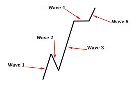 Elliott Wave Theory Detailed Guide For Beginner Traders Litefinance