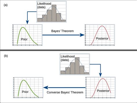 The Two Kinds Of Inference Due To Bayes A Schematic Illustration Of