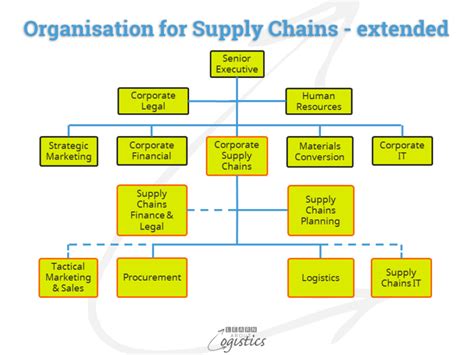 Organisation To Improve Your Supply Chains Performance Learn About