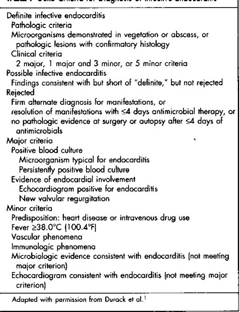 Table II From Negative Predictive Value Of The Duke Criteria For Infective Endocarditis