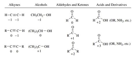 Oxidation States In Common Functional Groups Organic Chemistry