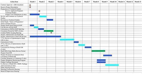 Awesome Dissertation Timeline Sample Time Frame Template Excel