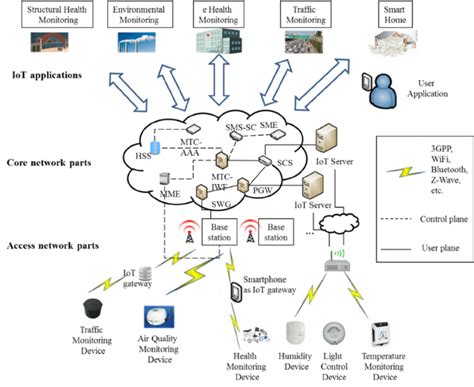 A Generic Internet Of Things Iot Network Architecture Download