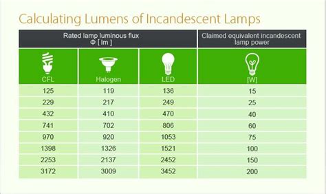 Calculating The Lumens And Convert To Equivalent Watt The Brightness