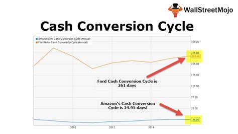 The cash conversion cycle is a metric that shows you the amount of time (measured in days) that it takes for businesses to convert investments in also referred to as the net operating cycle or the cash cycle, the cash conversion cycle formula can help you understand exactly how long each. Cash Conversion Cycle (Formula, Examples, Calculation ...