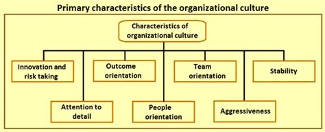 Organizational Culture And Employee Behaviour Ispatguru