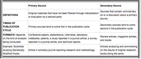 Primary Literature Vs Secondary Literature Scientific Journal Writing