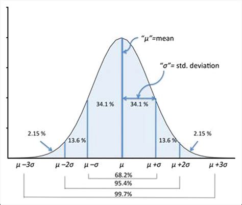 Llustration Of The Normal Distribution Mean Standard Deviation