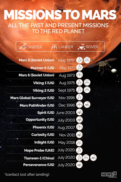 Toward Mars A List Of All Past And Present Missions To The Red Planet