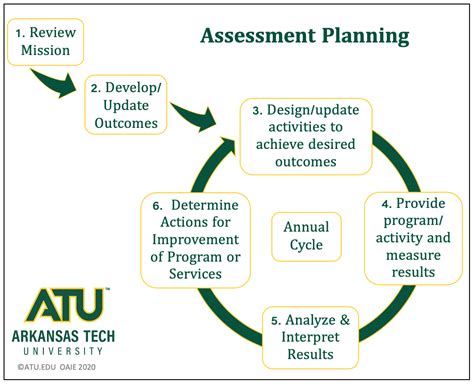 Assessment Planning Arkansas Tech University