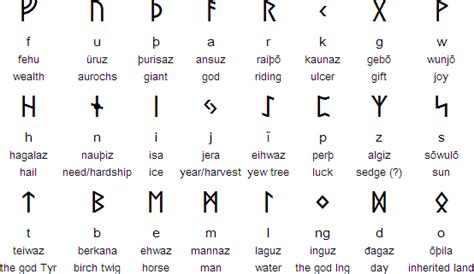 Runic Alphabets Runes Futhark
