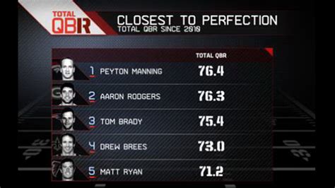 Quarterly defenses can help gauge production for your betting needs or simply just following games. By the numbers: Best NFL QB - Stats & Info- ESPN