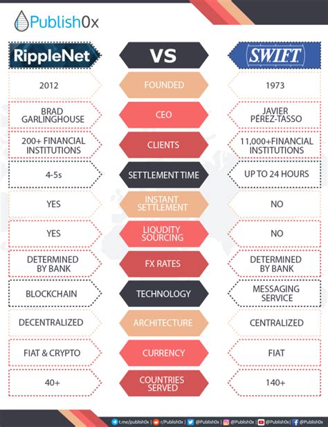 What are the differences between xrp and bitcoin? Ripple(Net) vs SWIFT - Which One Is The Future?