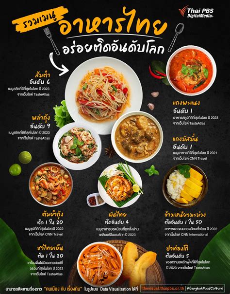 เปิดเมนู “อาหารไทย” ที่โลกต้องคารวะ ในความอร่อย thai pbs now