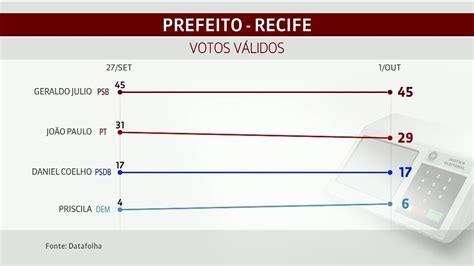 Ibope Divulga Uma Nova Pesquisa Dos Votos V Lidos No Recife Globonews
