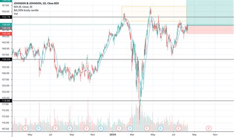 Is johnson & johnson a good investment? JNJ Stock Price and Chart — NYSE:JNJ — TradingView